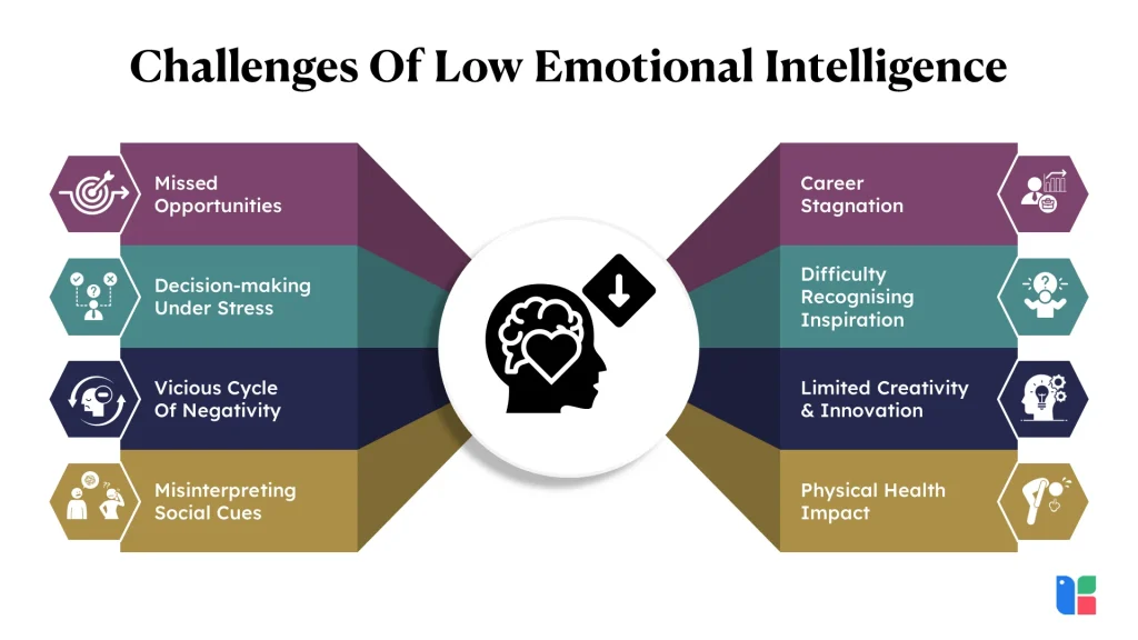 low emotional intelligence
