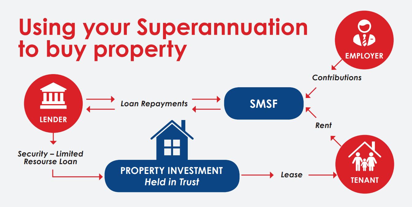 Self-Managed Super Funds Buy Property