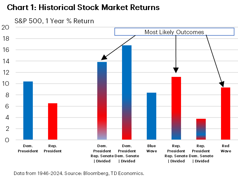 US Presidential Elections Impact Markets