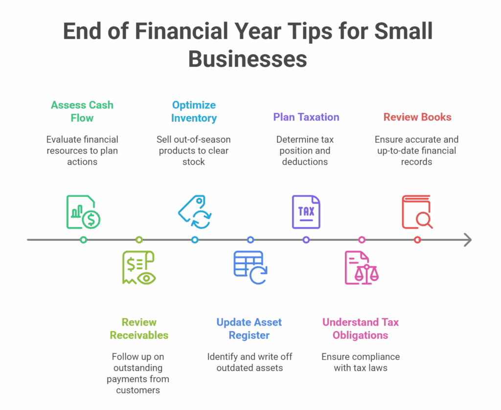 End of Financial Year
